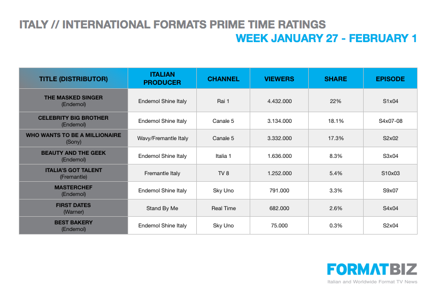 Prime time performance of int'l formats / Week 27 January - 1 February
